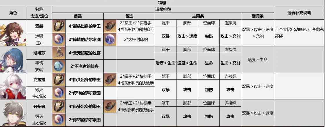 崩坏星穹铁道1.0全角色遗器推荐一览