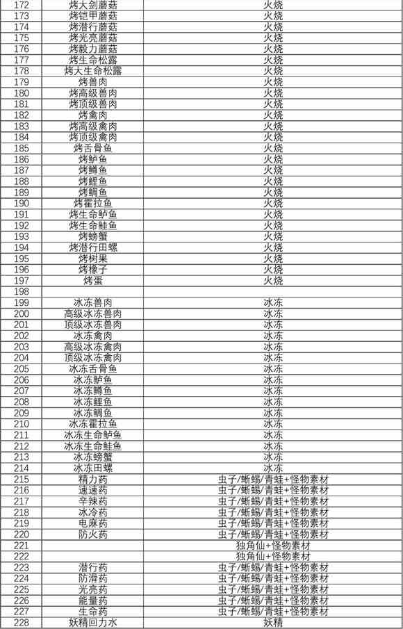 塞尔达传说王国之泪食谱攻略