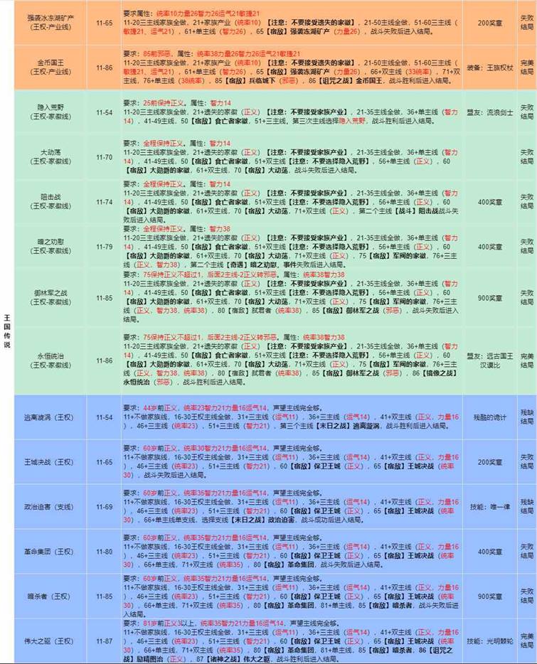 我把勇者人生活成了肉鸽王国传说全结局流程攻略