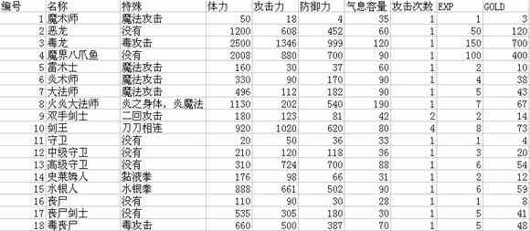 新新魔塔2怪物属性表