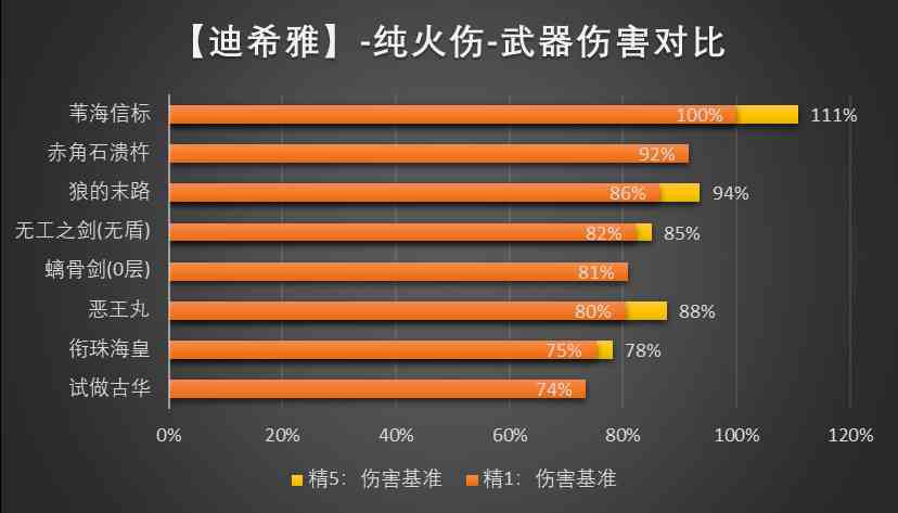 原神迪希雅武器用什么最强_原神迪希雅武器推荐