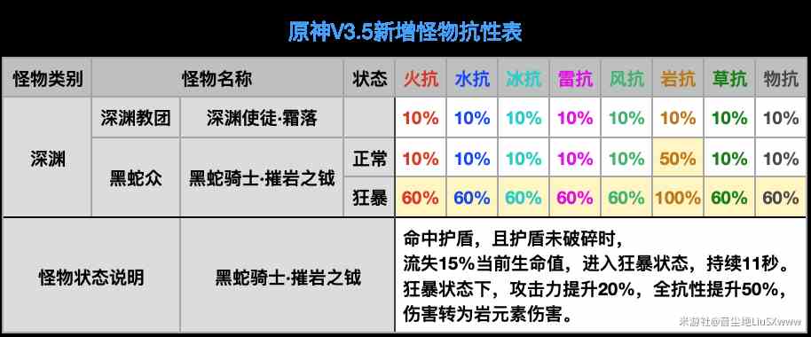 原神3.5怪物抗性一览