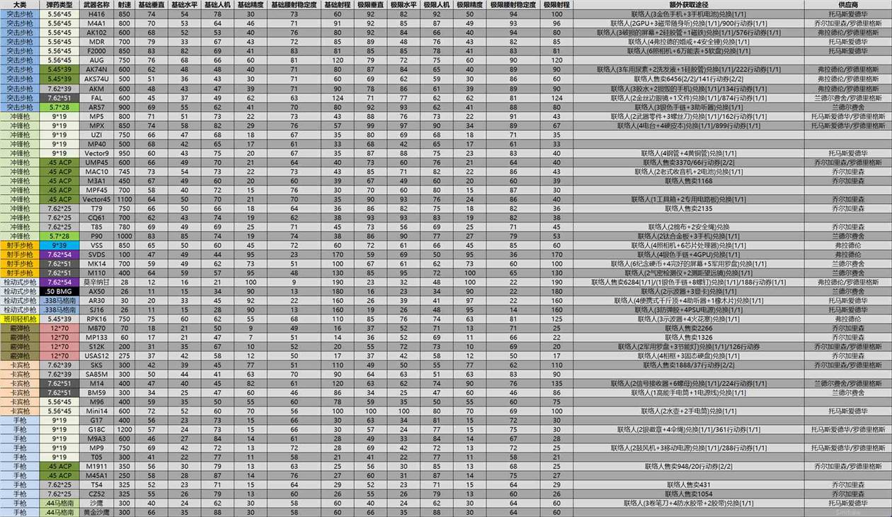 暗区突围全部武器数据详情一览
