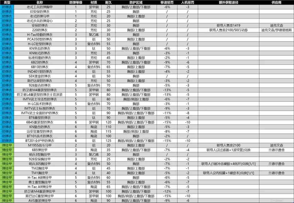 暗区突围全部护甲数据详情一览