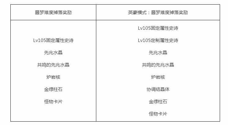 DNF英豪噩梦模式收益奖励有什么