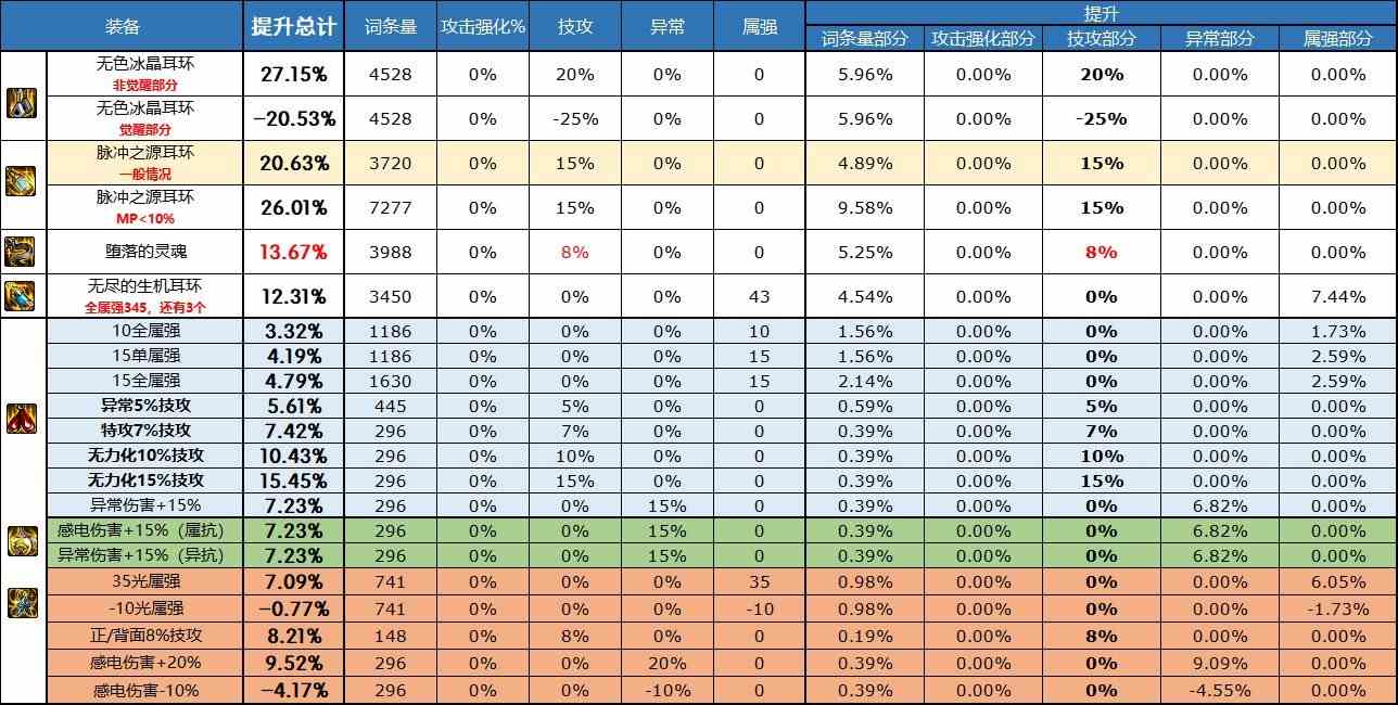 dnf自定义耳环属性选择什么好