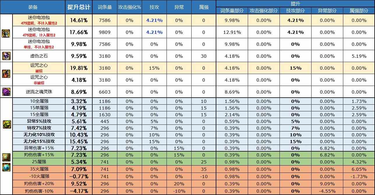 dnf自定义右槽属性选择什么好