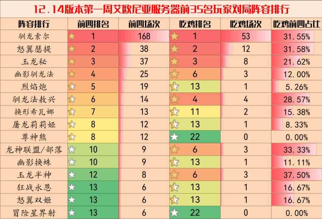 云顶之弈12.14阵容排行推荐