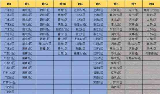 dnf跨区表2022最新