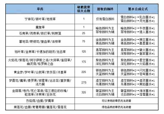 魔兽世界wlk铭文材料大全