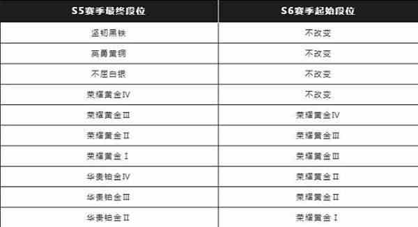 英雄联盟手游s6赛季段位继承表一览