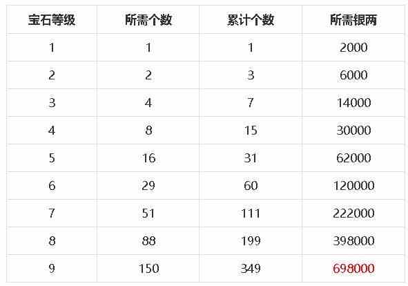 梦幻新诛仙宝石升级数量是多少