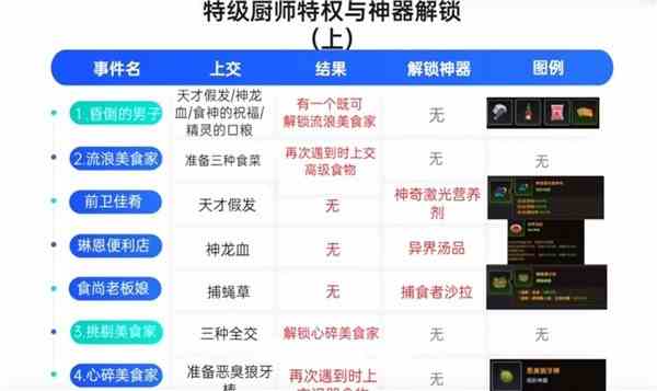 坎公骑冠剑特级厨师有什么用