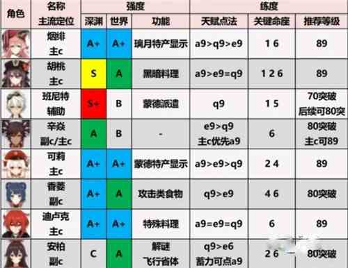 原神火元素角色排行榜