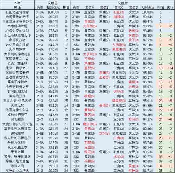 奶爸神话排名2021七月