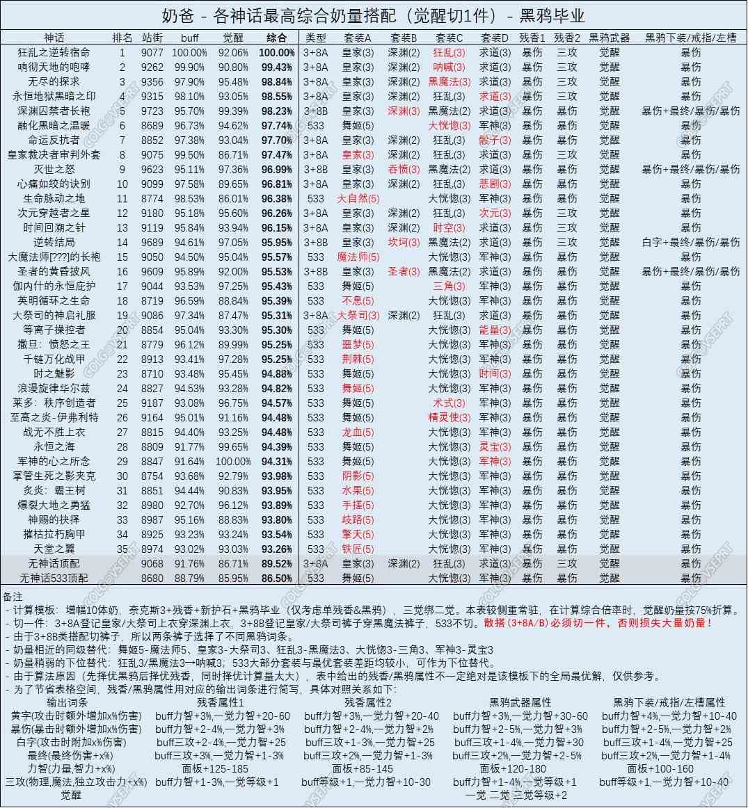 奥兹玛神话排行榜dnf表最新