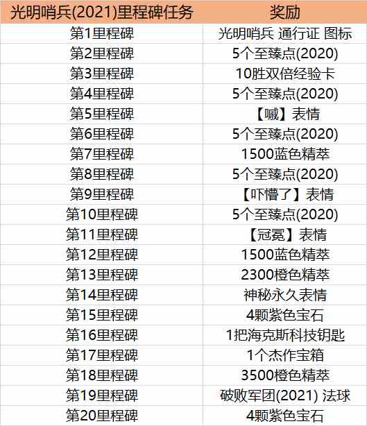 光明哨兵通行证周常任务什么时候更新