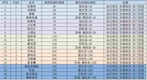 斗罗大陆魂师对决魂师好感度怎么提升