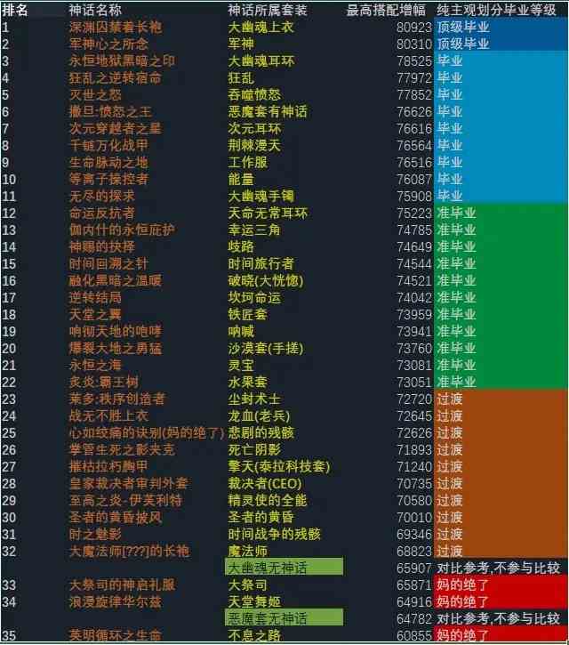 2021dnf男漫游改版后神话排名表