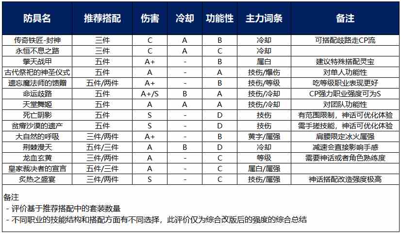 dnf改版后防具五件套排名2021