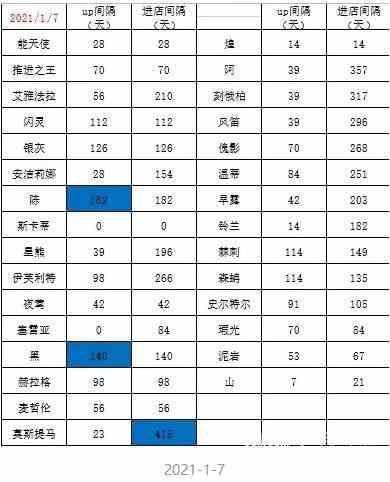 明日方舟2021年7月卡池预测推荐