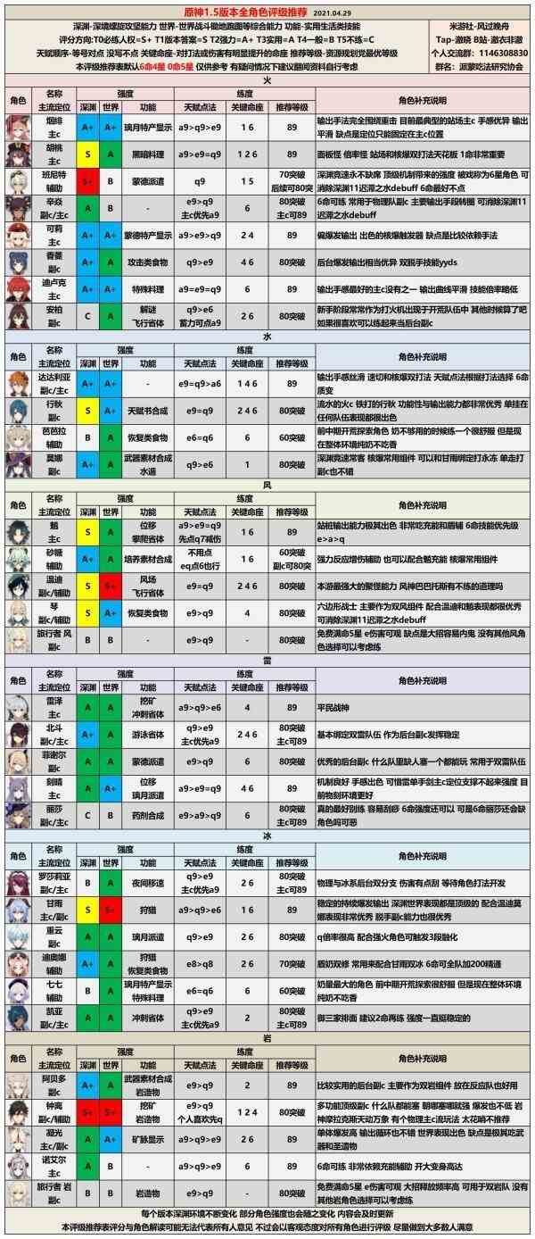 原神必练角色推荐1.5版本