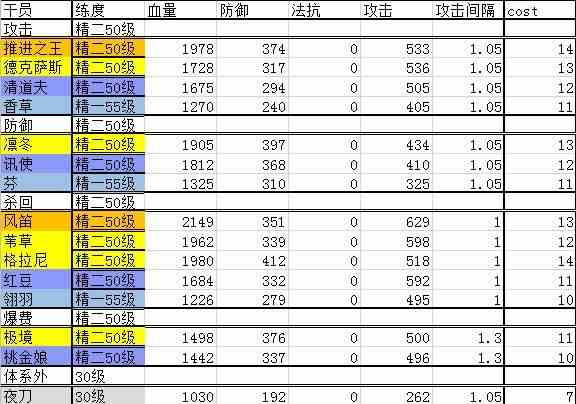 明日方舟最新天梯图2021排行榜