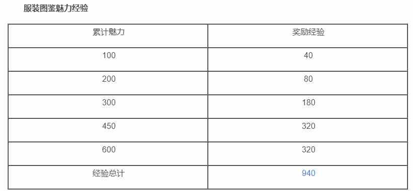 摩尔庄园手游服装可以获得多少经验值