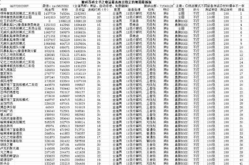 2021dnf100级搬砖收益排行表