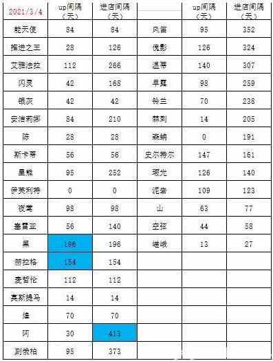 明日方舟卡池轮换顺序20214月