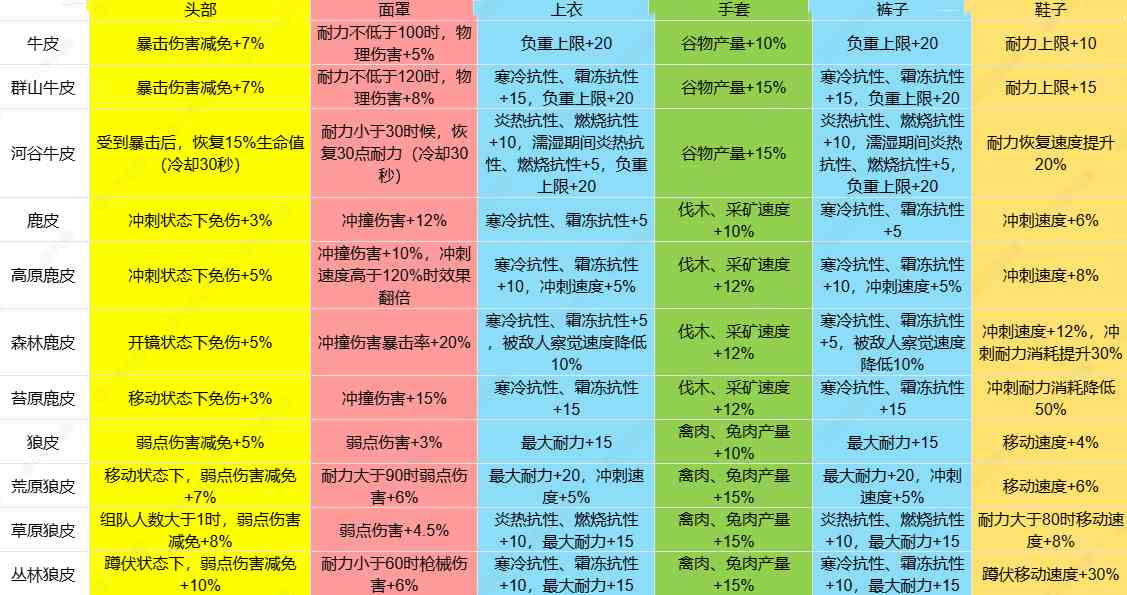 七日世界1.3皮类新增效果怎么样 1.3皮类新增效果介绍图2