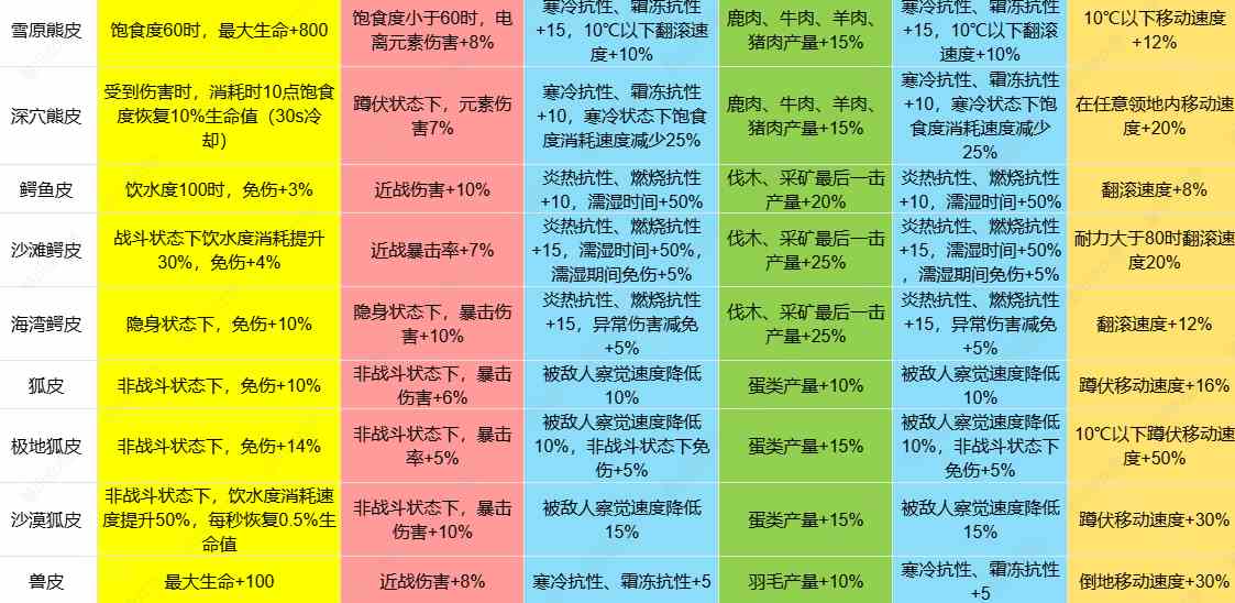 七日世界1.3皮类新增效果怎么样 1.3皮类新增效果介绍图4