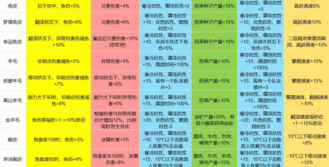 七日世界1.3皮类新增效果怎么样 1.3皮类新增效果介绍图3