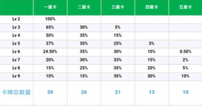 云顶之弈卡牌数量机制怎么样 卡牌数量机制介绍图2