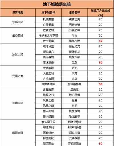 异世界勇者地下城坐骑怎么获得 异世界勇者地下城坐骑获取方法图1