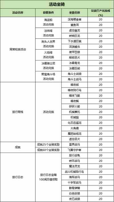 异世界勇者地下城坐骑怎么获得 异世界勇者地下城坐骑获取方法图4