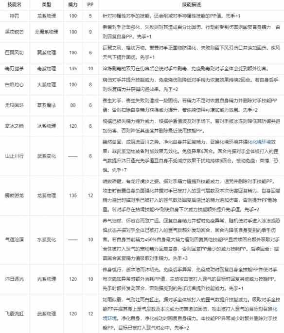 洛克王国世界巴哈姆特技能是什么 巴哈姆特技能一览图1