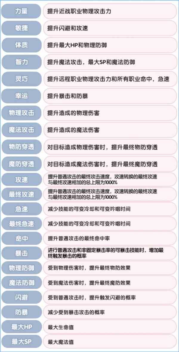 仙境传说新启航角色有什么基础属性 角色基础属性介绍图2