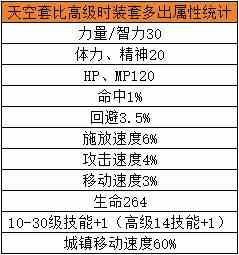 dnf手游天空套怎么合成最划算 dnf手游天空套省钱合成攻略图2