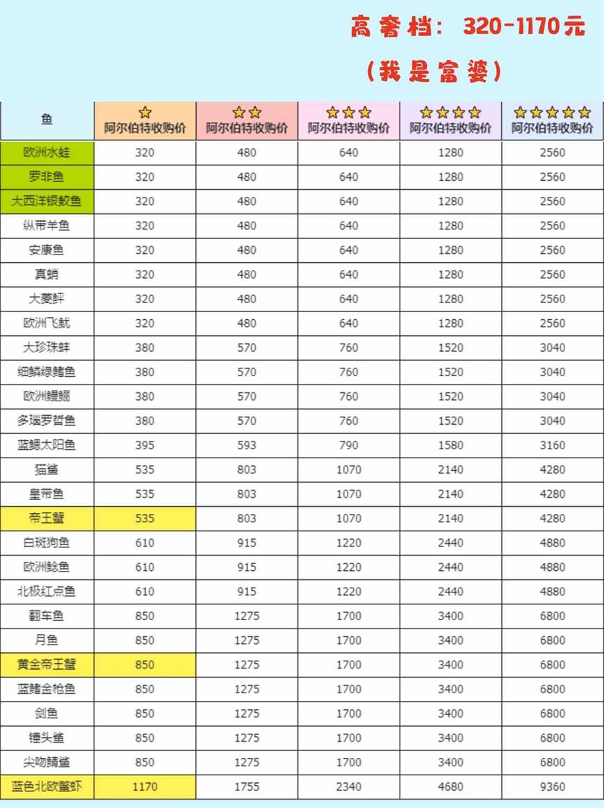 心动小镇钓鱼无敌进阶全图鉴攻略 钓鱼无敌进阶全图鉴攻略图10