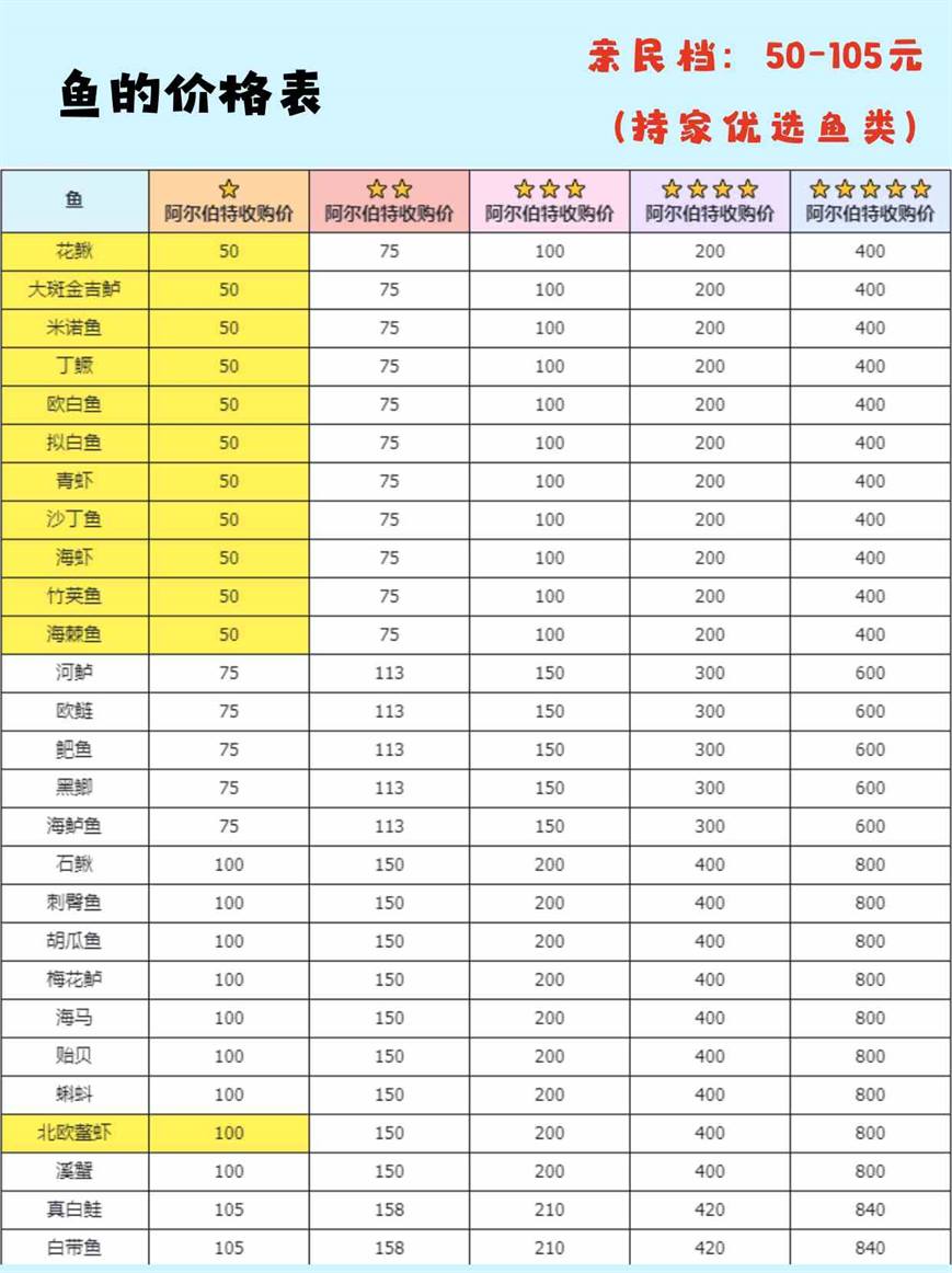 心动小镇钓鱼无敌进阶全图鉴攻略 钓鱼无敌进阶全图鉴攻略图8