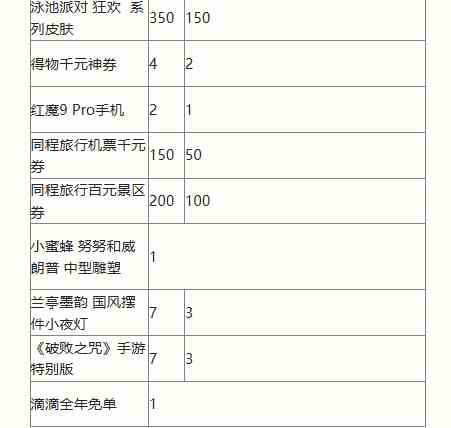 英雄联盟手游二周年庆典活动有哪些 英雄联盟手游二周年庆典活动汇总图7