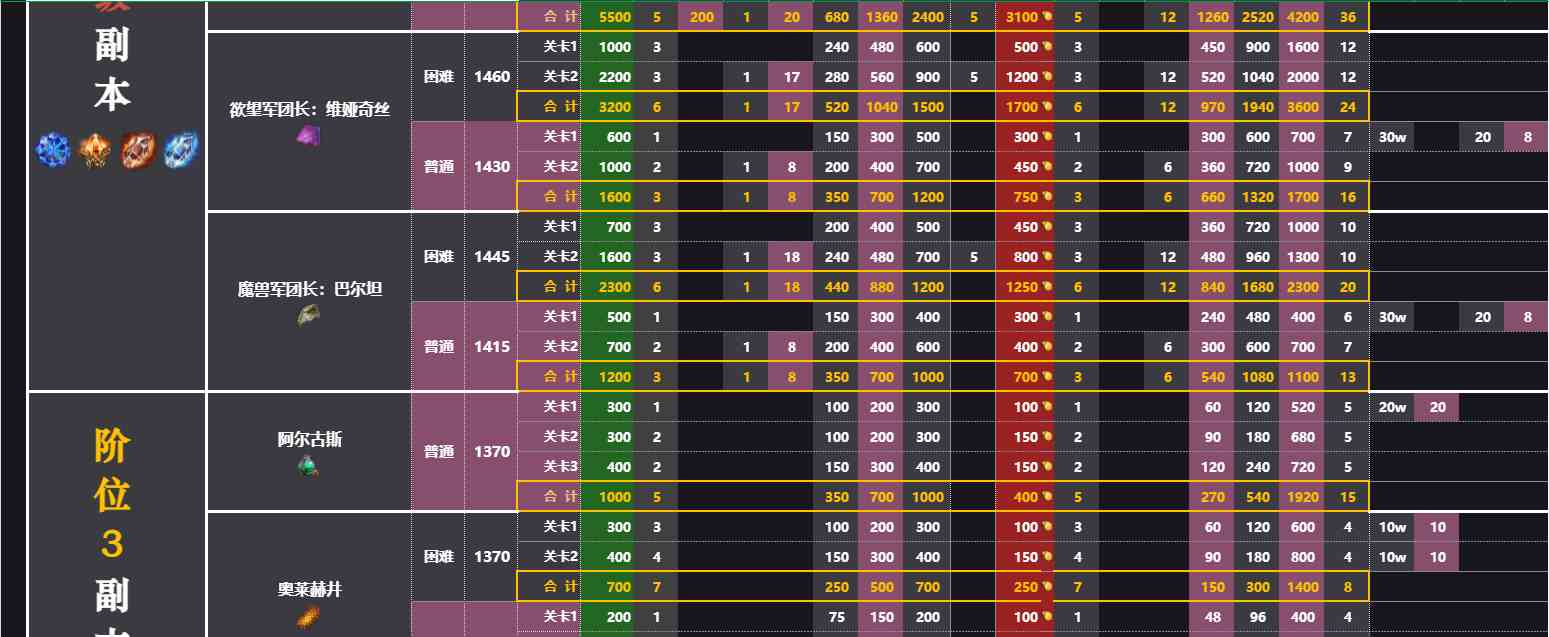 命运方舟副本收益表图2