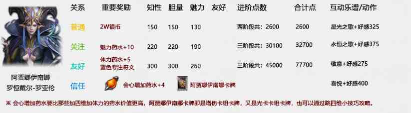 命运方舟好感度计算器图5