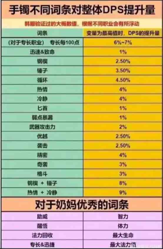 命运方舟手镯计算器分享图2