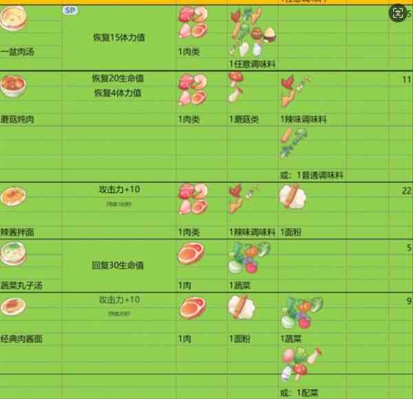 波西亚时光食谱一共有哪些 辣味鱼羹食物功效图文详解图5