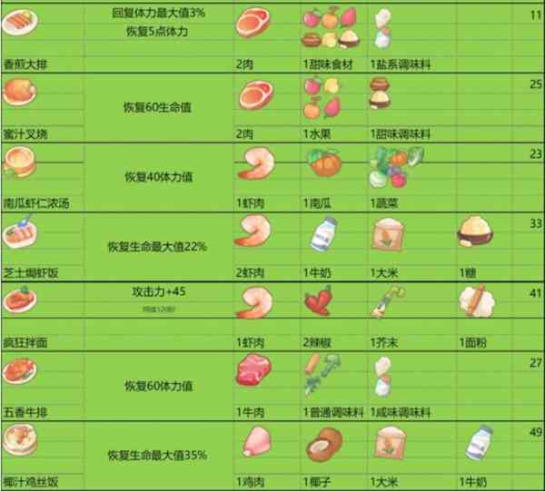 波西亚时光食谱一共有哪些 辣味鱼羹食物功效图文详解图6