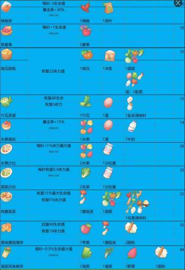 波西亚时光食谱一共有哪些 辣味鱼羹食物功效图文详解图7