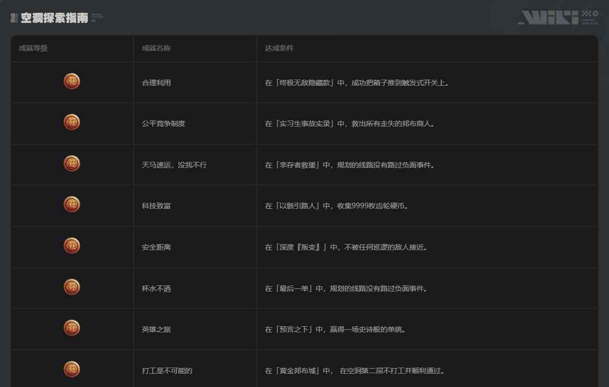 绝区零空洞探索指南成就大全 绝区零空洞探索指南成就汇总图21