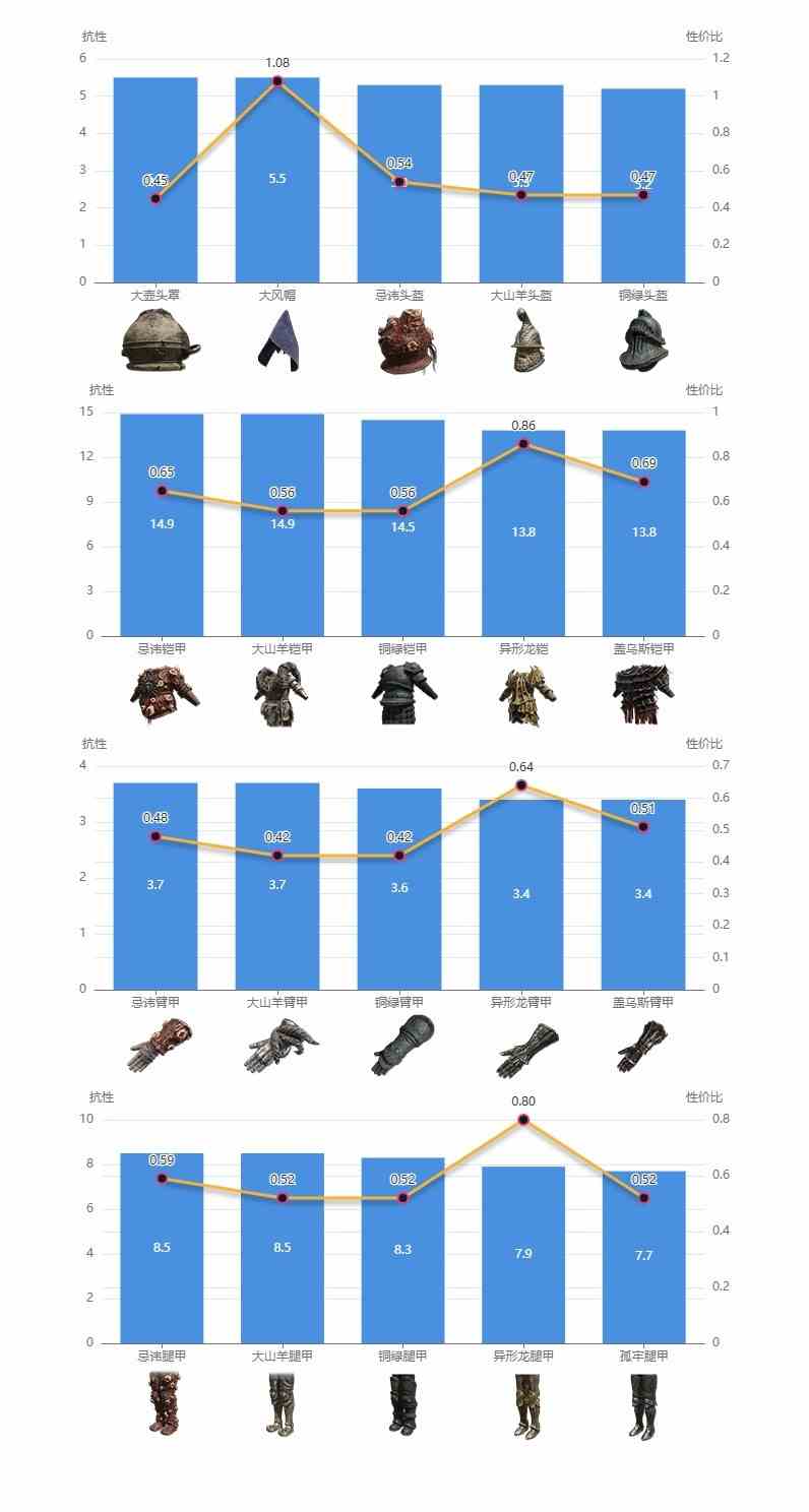 艾尔登法环dlc强力防具搭配推荐图5